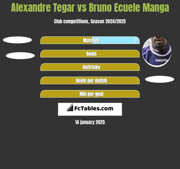 Alexandre Tegar vs Bruno Ecuele Manga h2h player stats