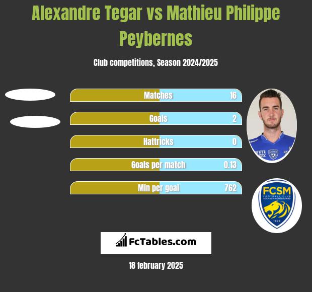 Alexandre Tegar vs Mathieu Philippe Peybernes h2h player stats