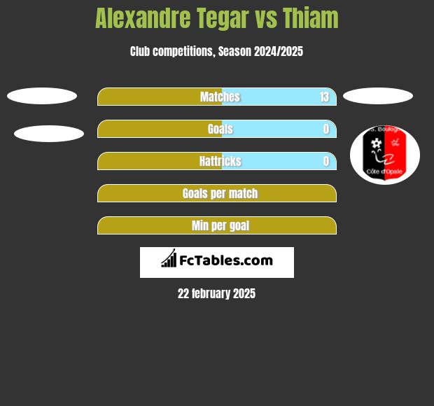 Alexandre Tegar vs Thiam h2h player stats