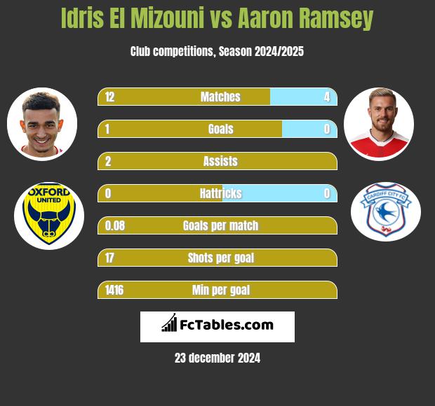 Idris El Mizouni vs Aaron Ramsey h2h player stats