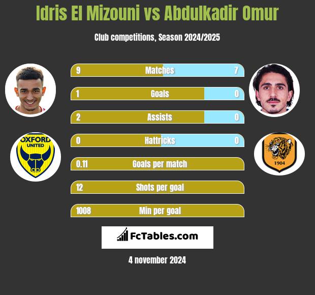 Idris El Mizouni vs Abdulkadir Omur h2h player stats