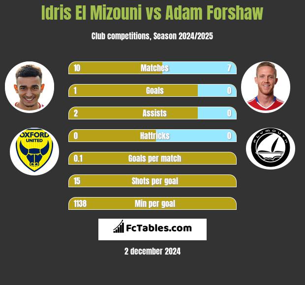 Idris El Mizouni vs Adam Forshaw h2h player stats