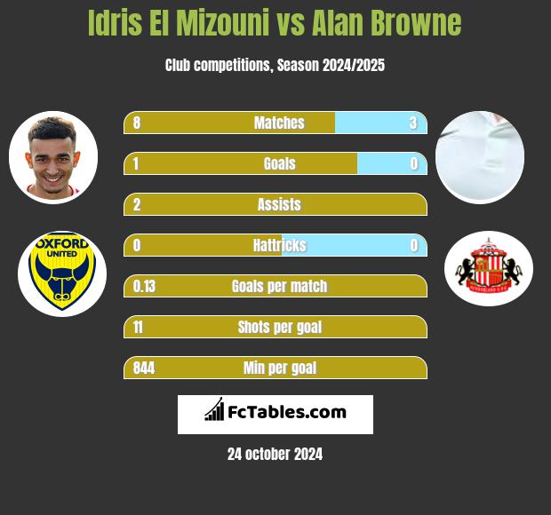 Idris El Mizouni vs Alan Browne h2h player stats