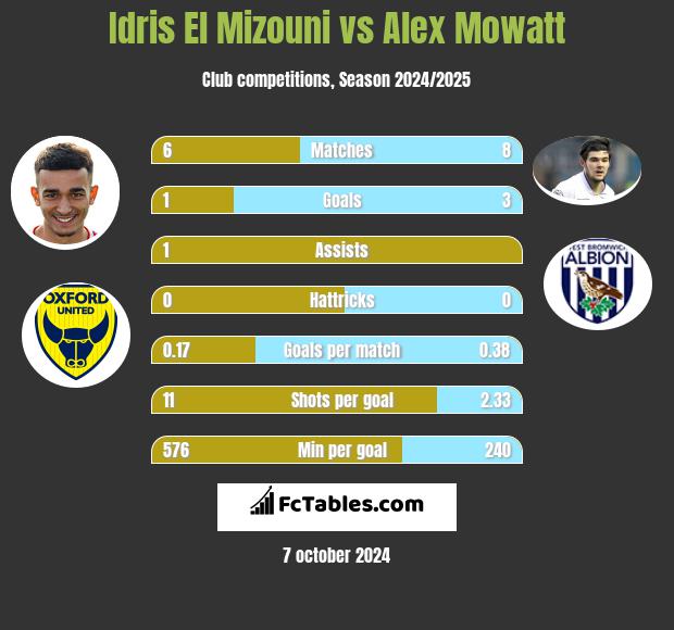 Idris El Mizouni vs Alex Mowatt h2h player stats