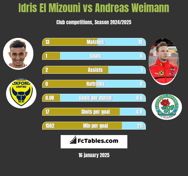 Idris El Mizouni vs Andreas Weimann h2h player stats