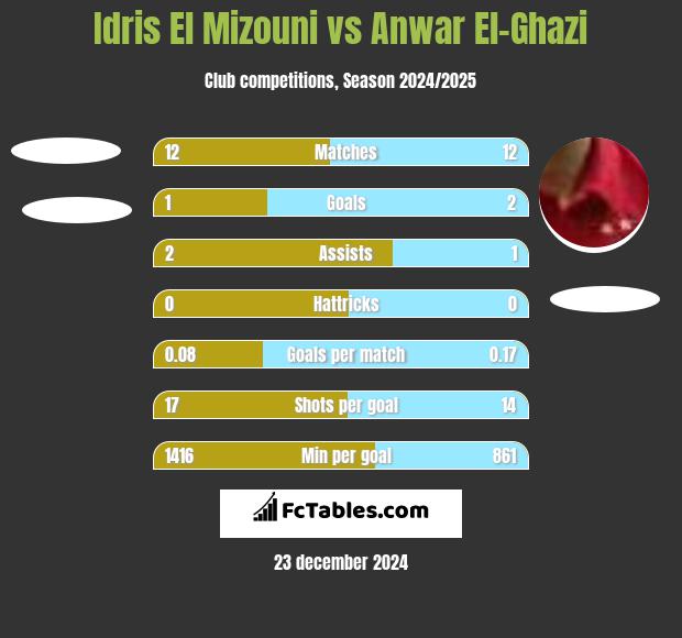 Idris El Mizouni vs Anwar El-Ghazi h2h player stats