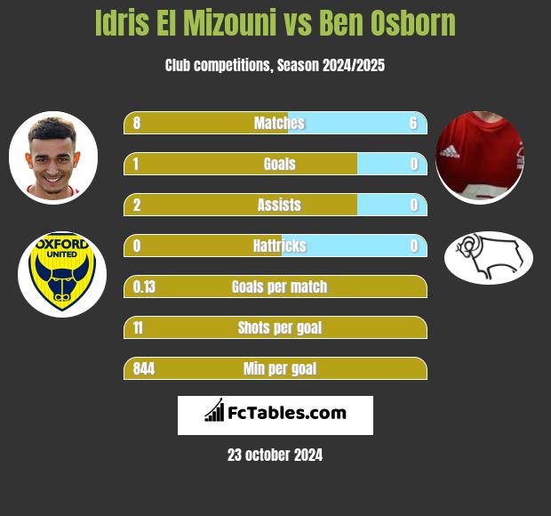 Idris El Mizouni vs Ben Osborn h2h player stats