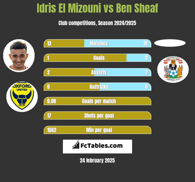 Idris El Mizouni vs Ben Sheaf h2h player stats