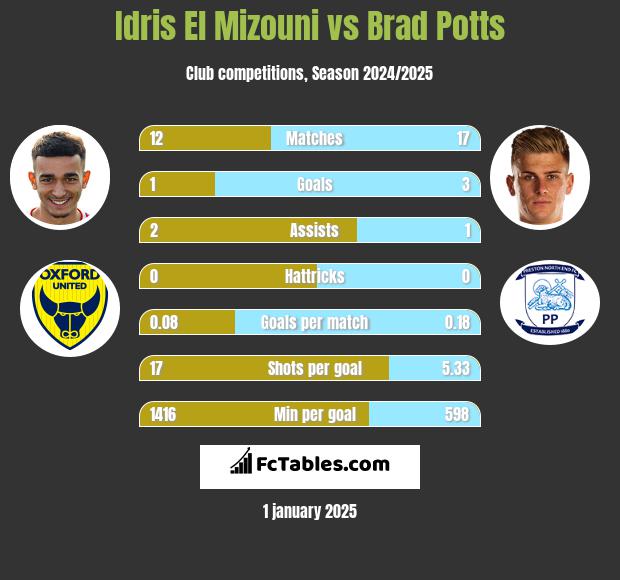 Idris El Mizouni vs Brad Potts h2h player stats