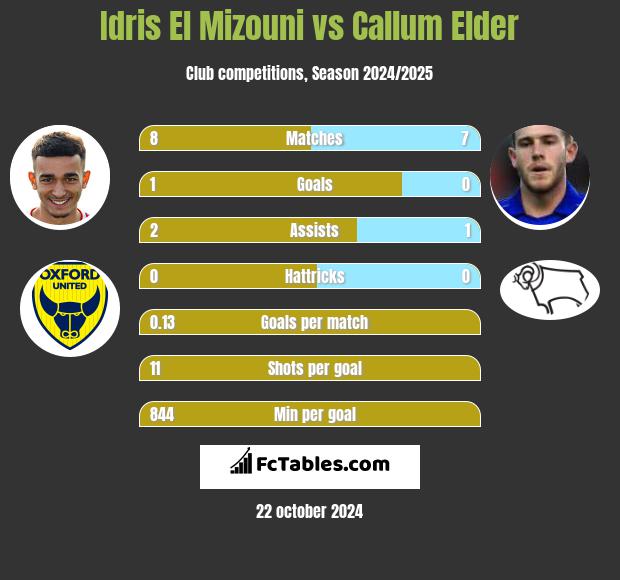 Idris El Mizouni vs Callum Elder h2h player stats