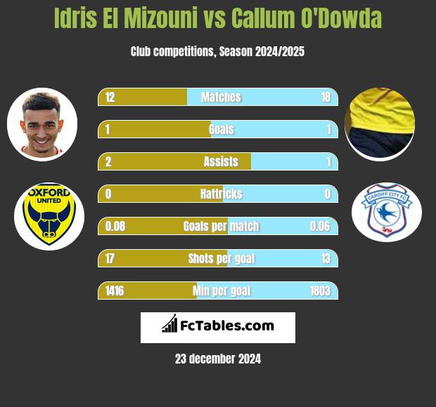 Idris El Mizouni vs Callum O'Dowda h2h player stats