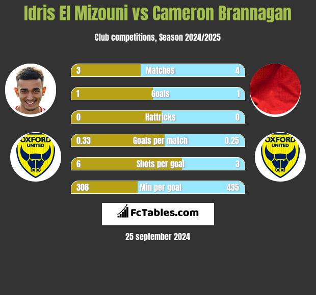 Idris El Mizouni vs Cameron Brannagan h2h player stats