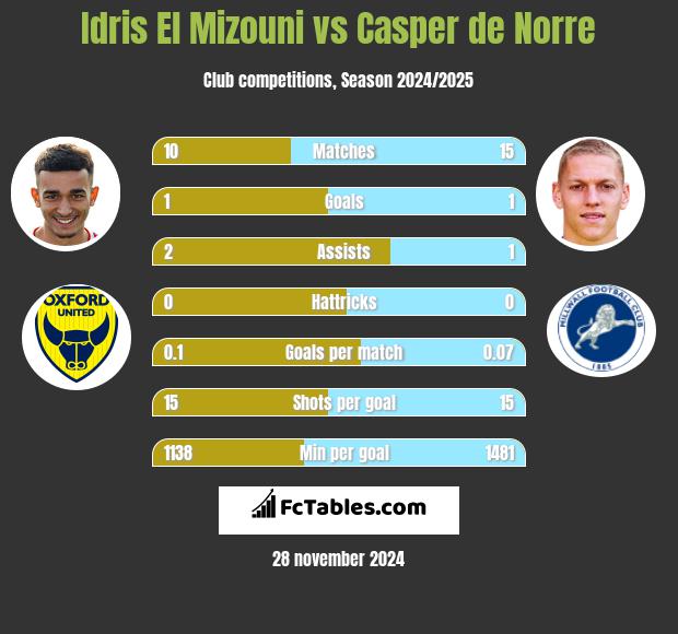 Idris El Mizouni vs Casper de Norre h2h player stats