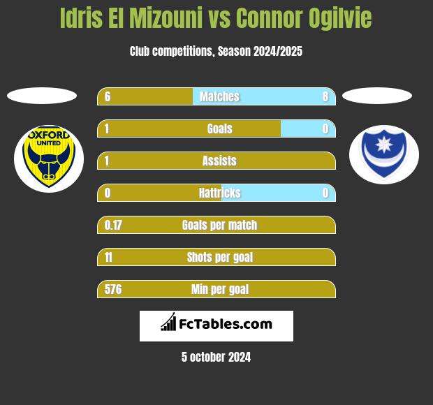 Idris El Mizouni vs Connor Ogilvie h2h player stats