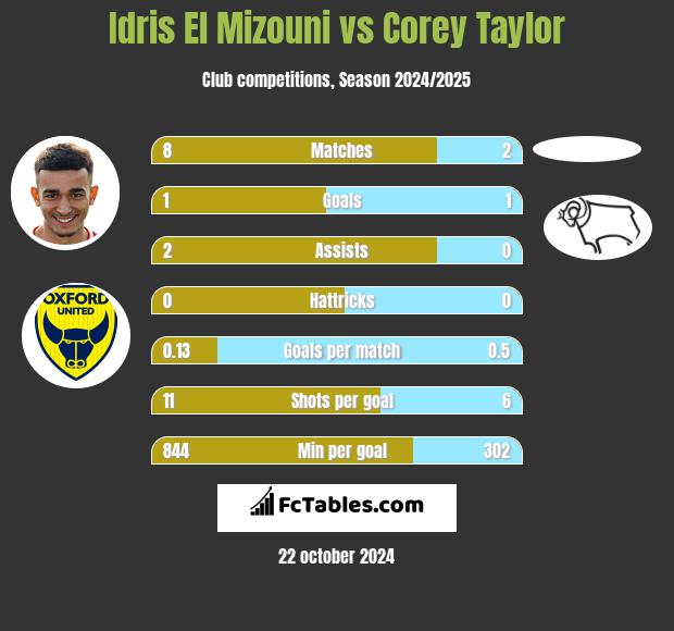 Idris El Mizouni vs Corey Taylor h2h player stats