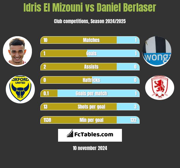 Idris El Mizouni vs Daniel Berlaser h2h player stats