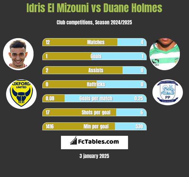 Idris El Mizouni vs Duane Holmes h2h player stats