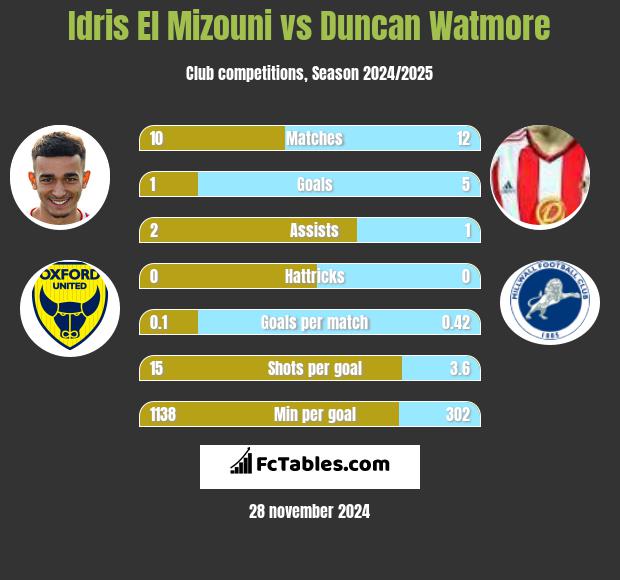 Idris El Mizouni vs Duncan Watmore h2h player stats