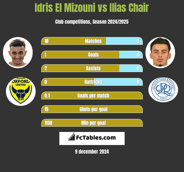 Idris El Mizouni vs Ilias Chair h2h player stats