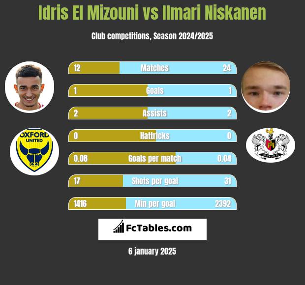 Idris El Mizouni vs Ilmari Niskanen h2h player stats