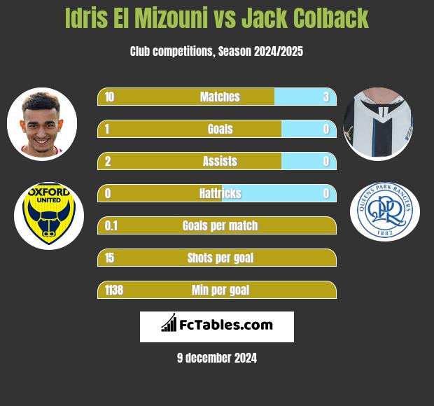 Idris El Mizouni vs Jack Colback h2h player stats