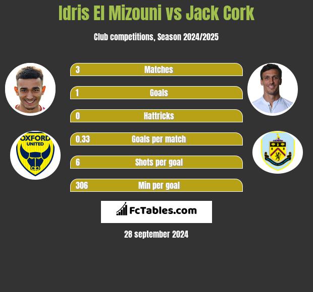 Idris El Mizouni vs Jack Cork h2h player stats