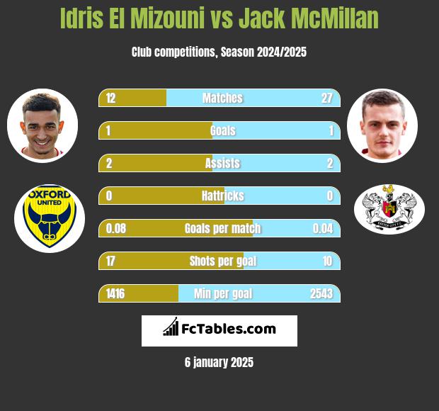 Idris El Mizouni vs Jack McMillan h2h player stats