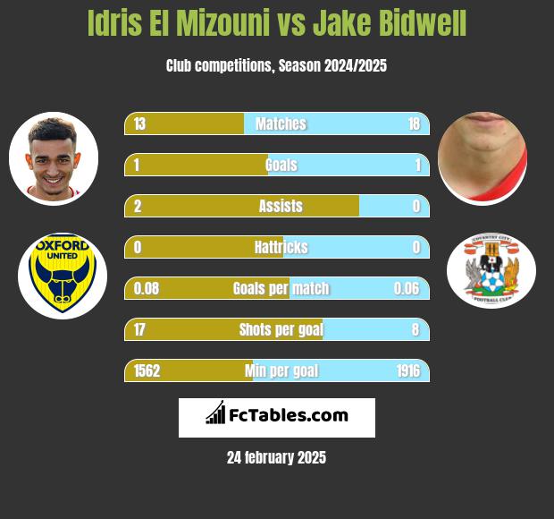 Idris El Mizouni vs Jake Bidwell h2h player stats