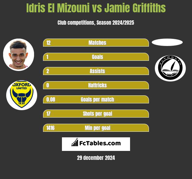 Idris El Mizouni vs Jamie Griffiths h2h player stats