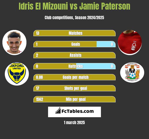 Idris El Mizouni vs Jamie Paterson h2h player stats