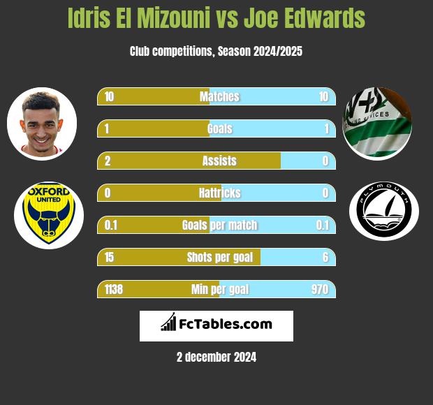 Idris El Mizouni vs Joe Edwards h2h player stats