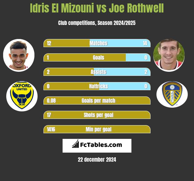 Idris El Mizouni vs Joe Rothwell h2h player stats