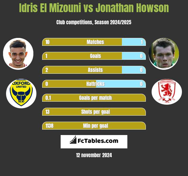 Idris El Mizouni vs Jonathan Howson h2h player stats