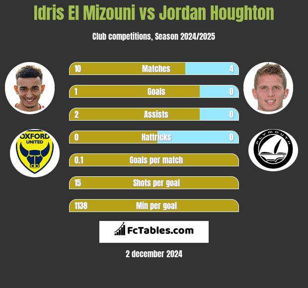 Idris El Mizouni vs Jordan Houghton h2h player stats