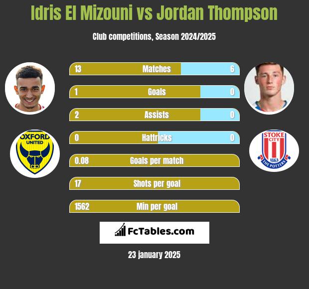 Idris El Mizouni vs Jordan Thompson h2h player stats