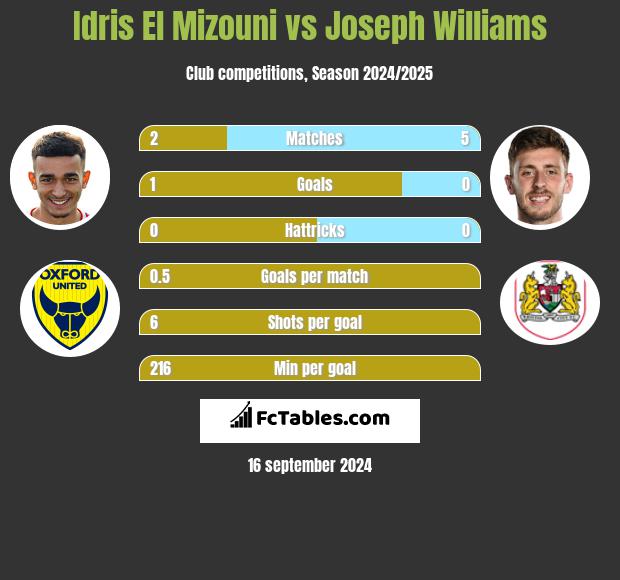 Idris El Mizouni vs Joseph Williams h2h player stats