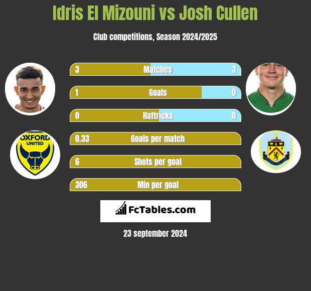 Idris El Mizouni vs Josh Cullen h2h player stats