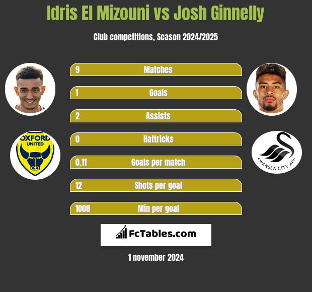 Idris El Mizouni vs Josh Ginnelly h2h player stats