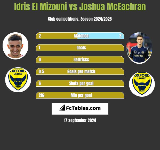 Idris El Mizouni vs Joshua McEachran h2h player stats