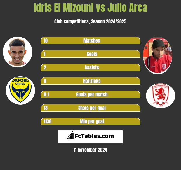 Idris El Mizouni vs Julio Arca h2h player stats