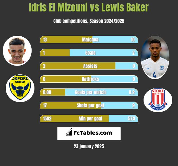 Idris El Mizouni vs Lewis Baker h2h player stats