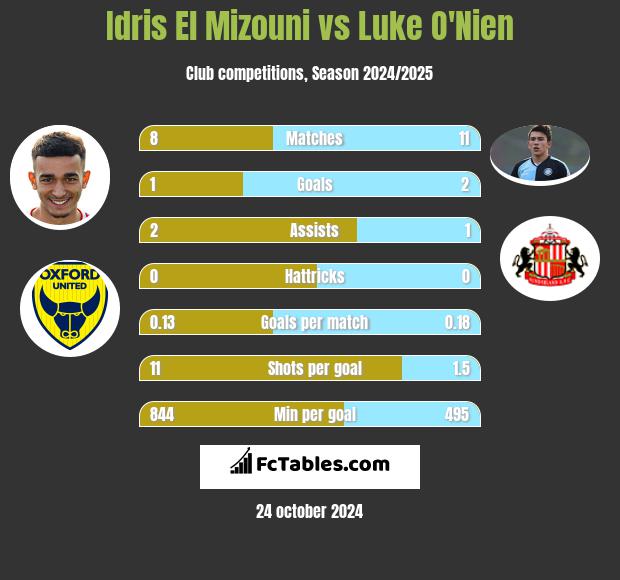 Idris El Mizouni vs Luke O'Nien h2h player stats