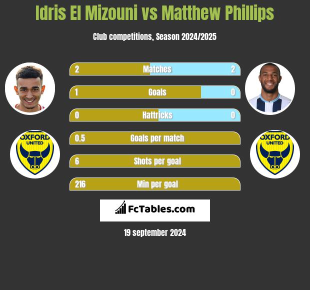 Idris El Mizouni vs Matthew Phillips h2h player stats