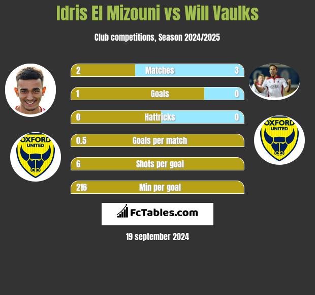 Idris El Mizouni vs Will Vaulks h2h player stats