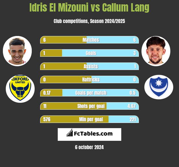 Idris El Mizouni vs Callum Lang h2h player stats