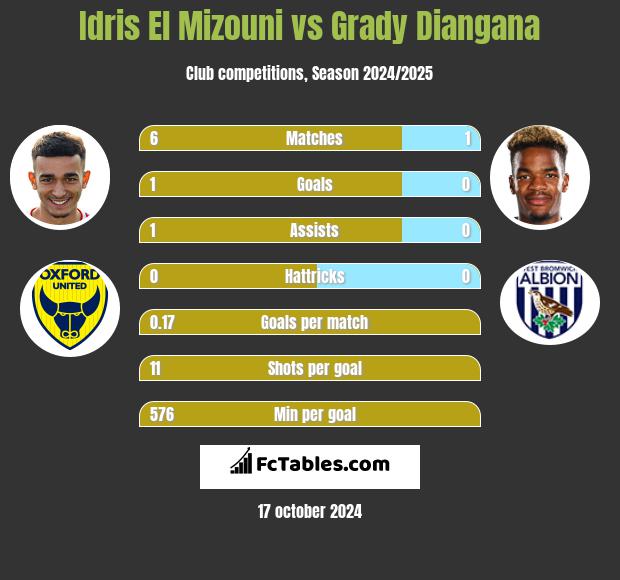 Idris El Mizouni vs Grady Diangana h2h player stats