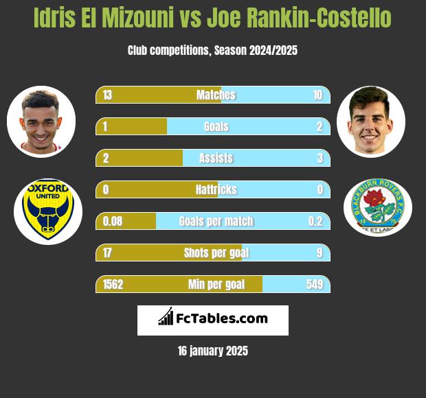 Idris El Mizouni vs Joe Rankin-Costello h2h player stats