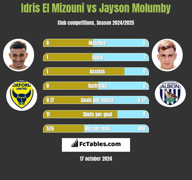 Idris El Mizouni vs Jayson Molumby h2h player stats