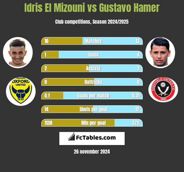 Idris El Mizouni vs Gustavo Hamer h2h player stats