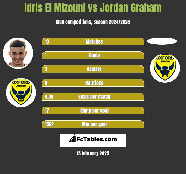 Idris El Mizouni vs Jordan Graham h2h player stats